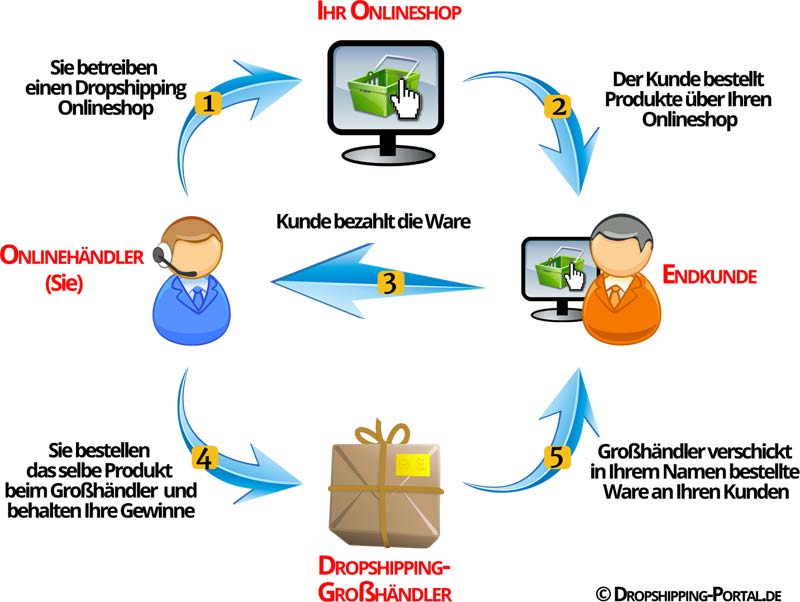 Dropshipping Ablauf